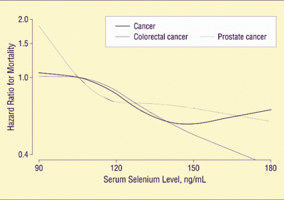 The Importance Of Selenium Part One Jeffrey Dach Md